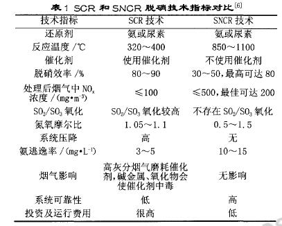 水泥行業(yè)脫硝處理的方法有哪些？