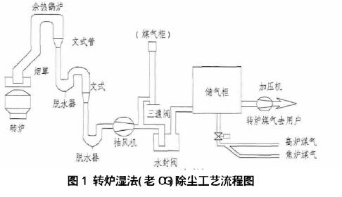 濕電除塵在轉爐濕法除塵系統(tǒng)改造中的應用